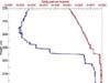 Salinity and potential temperature profile