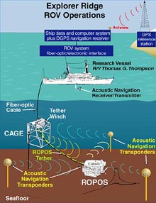 Schematic image of ROPOS and its full complement of support equipment