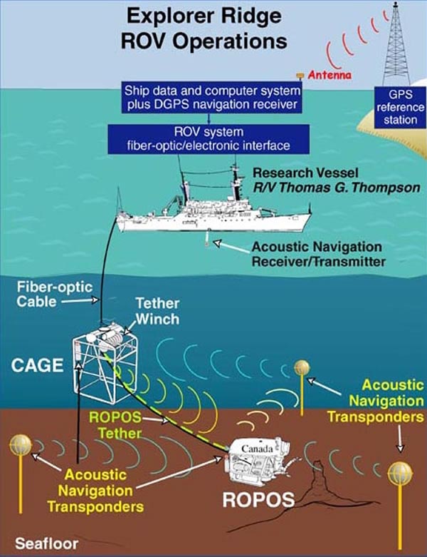 Schematic image of ROPOS and its full complement of support equipment