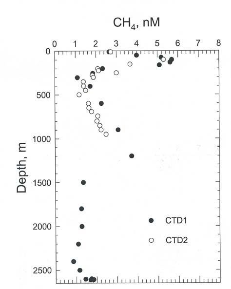 Methane data collected last summer during the Deep East 2001 Ocean Exploration Cruise.