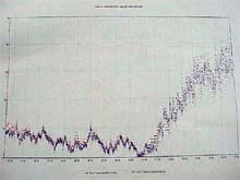 A graph showing wind speed changes during the morning hours.