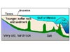 Simplified cross-section showing a slice through the geologic layers under the Gulf of Mexico