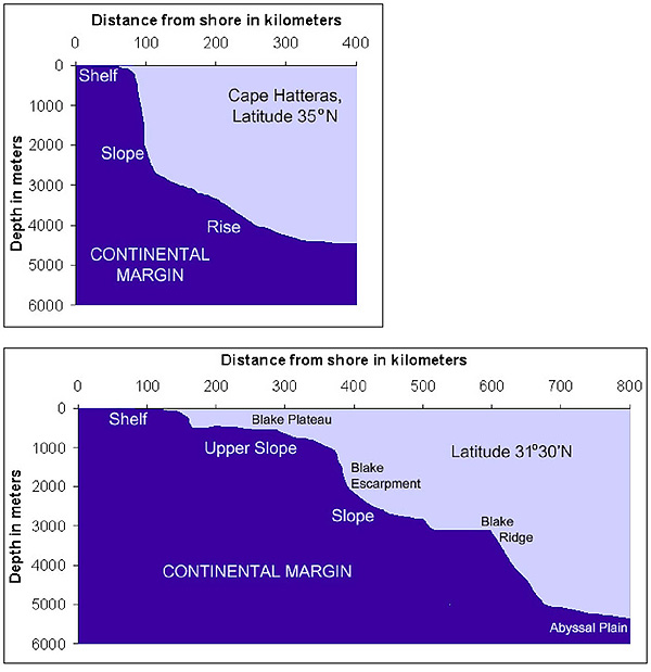 continental margin profile at latitude 35 N (a) and latitude 31 30N