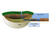 A basic diagram of how groundwater flows into Lake Huron's sinkholes.