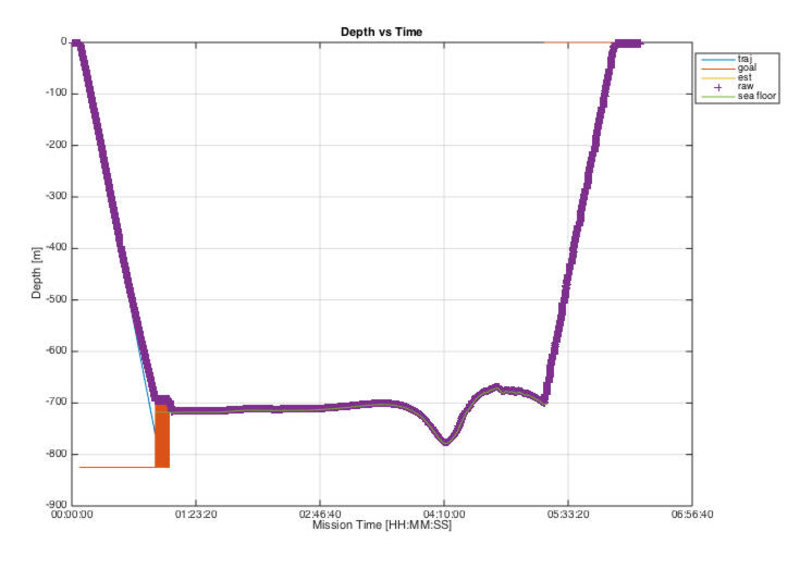 Fig. 4b: Example AUV post-dive products including depth profile.