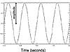 Basic components of a sound wave