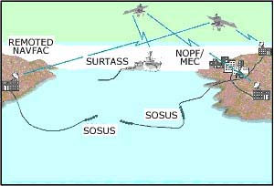 diagram of the Sound Surveillance System