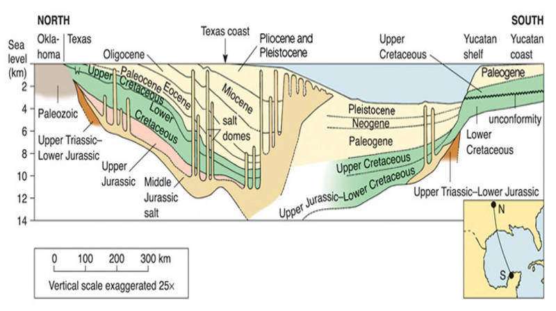 An idealized north-to-south cross section of the Gulf of Mexico.